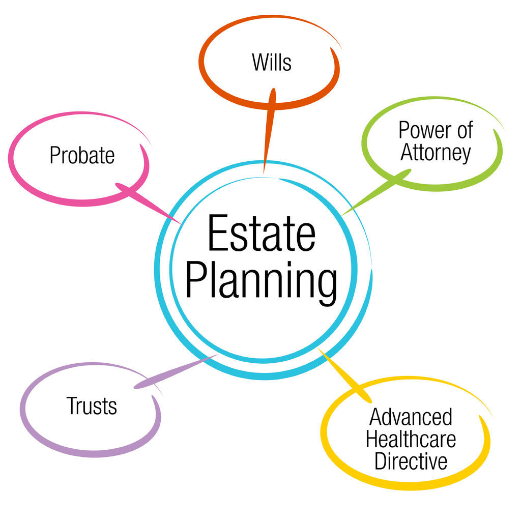 Estate Planning Basics